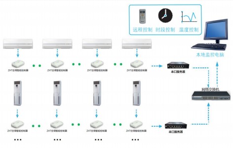 分體空調(diào)智能控制器-總有一款適合你