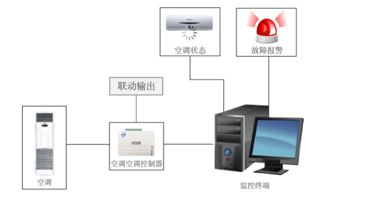 如何遠程控制空調(diào)-空調(diào)控制器廠家告訴你