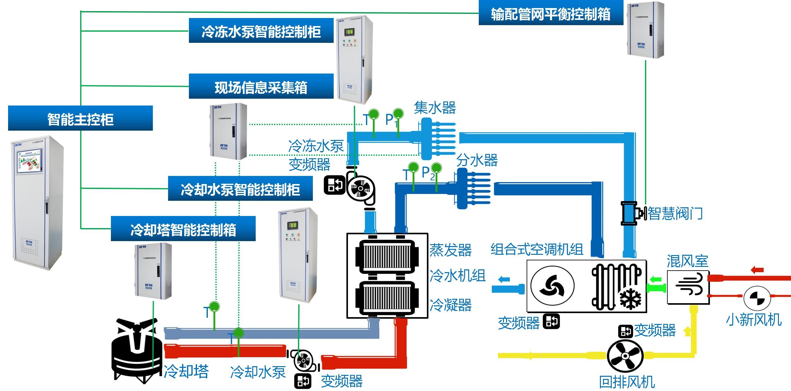 分體空調(diào)自動控制節(jié)能系統(tǒng)在醫(yī)院的應(yīng)用